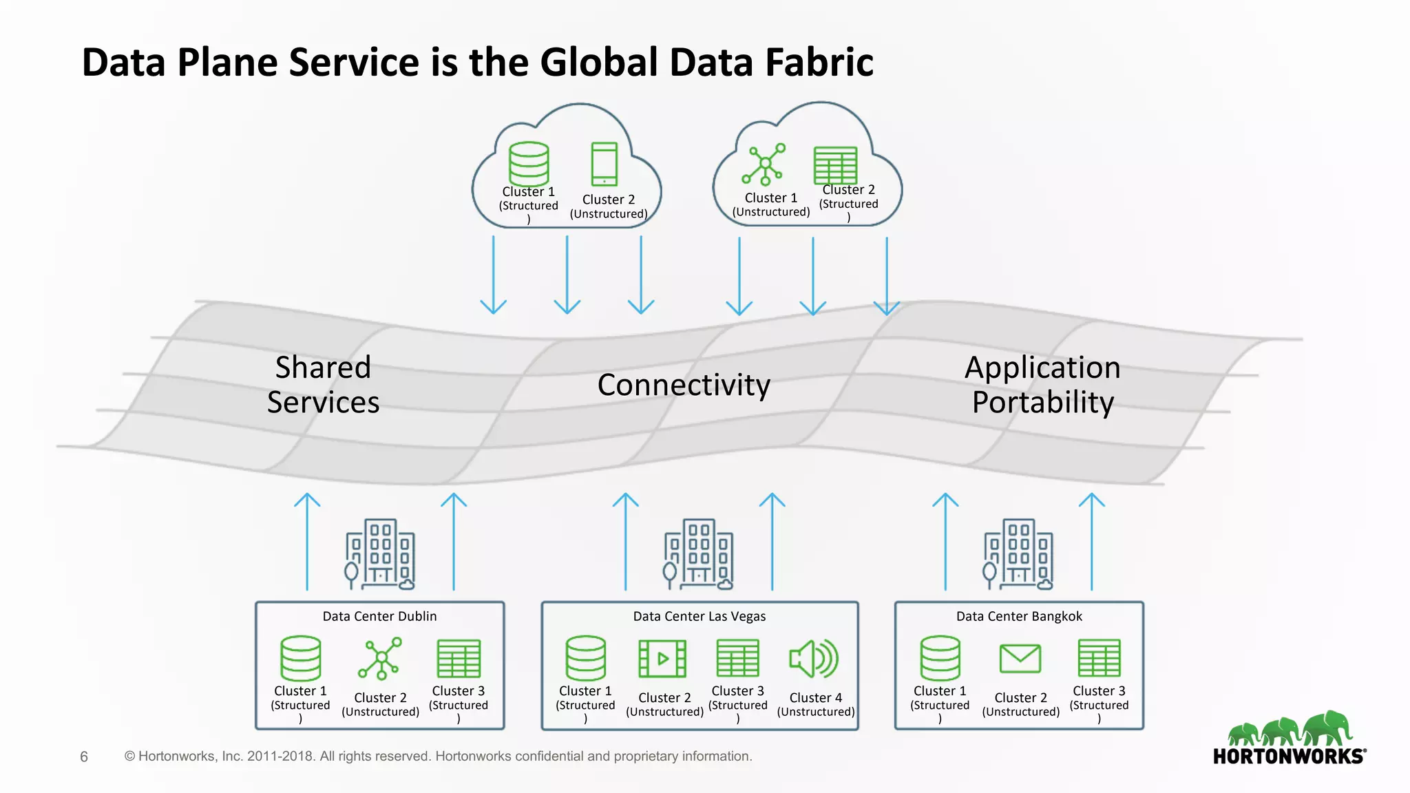 6 © Hortonworks, Inc. 2011-2018. All rights reserved. Hortonworks confidential and proprietary information.
Data Plane Service is the Global Data Fabric
Cluster 2
(Unstructured)
Cluster 1
(Structured
)
Cluster 2
(Unstructured)
Cluster 1
(Structured
)
Cluster 3
(Structured
)
Data Center Dublin
Cluster 2
(Unstructured)
Cluster 1
(Structured
)
Cluster 3
(Structured
)
Cluster 4
(Unstructured)
Data Center Las Vegas
Cluster 2
(Unstructured)
Cluster 1
(Structured
)
Cluster 3
(Structured
)
Data Center Bangkok
Cluster 1
(Unstructured)
Cluster 2
(Structured
)
Shared
Services
Connectivity
Application
Portability
 