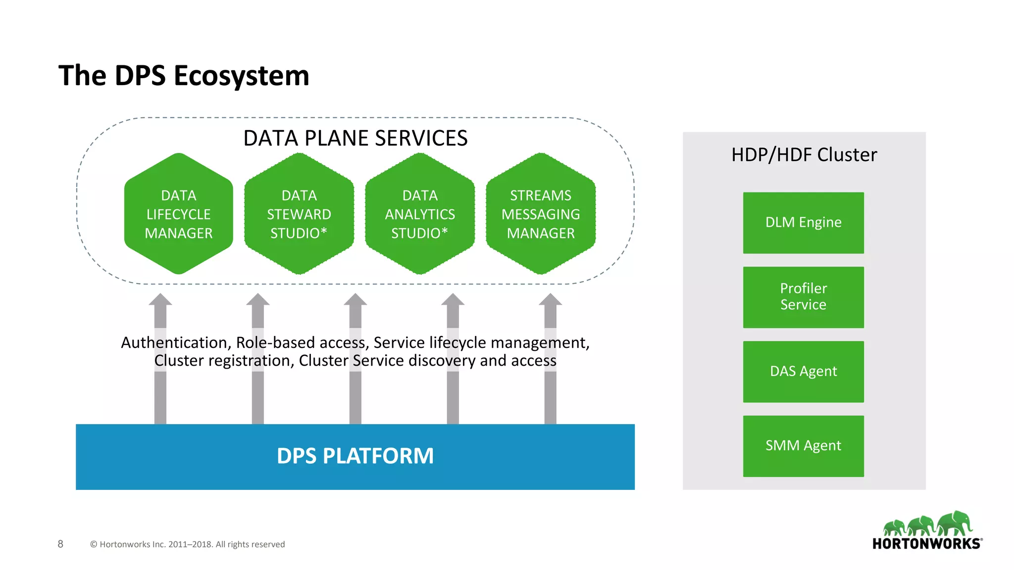 8 © Hortonworks Inc. 2011–2018. All rights reserved
The DPS Ecosystem
DPS PLATFORM
DATA
LIFECYCLE
MANAGER
DATA
STEWARD
STUDIO*
DATA
ANALYTICS
STUDIO*
STREAMS
MESSAGING
MANAGER
DATA PLANE SERVICES
Authentication, Role-based access, Service lifecycle management,
Cluster registration, Cluster Service discovery and access
HDP/HDF Cluster
DLM Engine
Profiler
Service
DAS Agent
SMM Agent
 