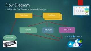 Flow Diagram
- Below is the Flow Diagram of Framework Execution
Controller
Test Cases
TestCases
Test Steps
Test ObjectActions Test Data