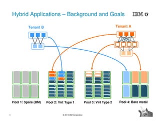 16 © 2014 IBM Corporation
Pool 3: Virt Type 2 Pool 4: Bare metalPool 1: Spare (BM) Pool 2: Virt Type 1
Tenant ATenant B
Hybrid Applications – Background and Goals
 