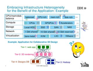6 © 2014 IBM Corporation
Embracing Infrastructure Heterogeneity
for the Benefit of the Application: Example
Virtualization
Network
Storage
Compute
CPU/mem/disk
balance
CPU-rich mem-rich disk-rich …
CPUs GPGPUs Accelerators
Local HDD SSD SAN NAS
…
…1 Gbit shared 10 Gbit shared 10 Gbit reserved
…
bare-metal KVM LXC VMware …
Tier-1: web app
Tier-2: 3D rendering
Tier-4: Designs DB Tier-3: Hadoop
balanced
Example: Application for Collaborative 3D Design
4
4
4
4 3
3
3
3
2
2
2
2
2
3
41
1
1
1
1
 