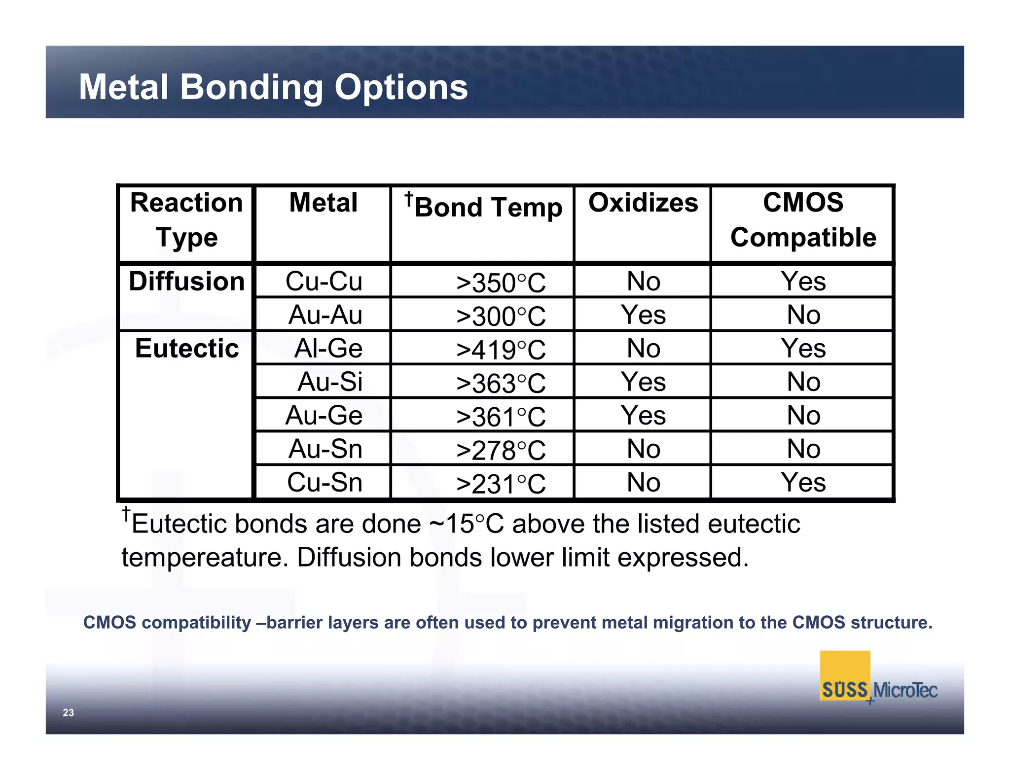 Hybrid bonding methods for lower temperature 3 d integration 1 | PDF