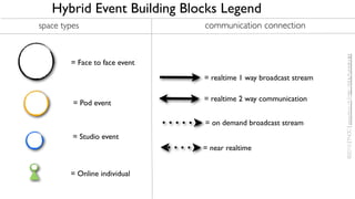 Hybrid Event Building Blocks Legend
space types                    communication connection




                                                                   ©2013 | TNOC | www.tnoc.ch | http://bit.ly/hybridtoolkit
        = Face to face event
                               = realtime 1 way broadcast stream

                               = realtime 2 way communication
         = Pod event

                               = on demand broadcast stream
         = Studio event
                               = near realtime


        = Online individual
 