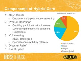 Components of Hybrid.Care
1. Cash Grants
– One-time, multi-year, cause-marketing
2. Product Donations
– Outfitting participants & volunteers
– Leveraging membership donations
– Fundraisers
3. Volunteering
– KEEN employees
– Special events with key retailers
4. Disaster Relief
5. Event Space
58%19%
14%
9%
North America
Global
Oregon
Disaster Relief
Distribution as Percent
 