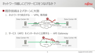  既存技術は２パターンに大別
1. ネットワークで統合する … VPN, 専用線
2. サービス（API）をインターネットに公開する … API Gateway
Internet
ネットワーク越しにどうサービスをつなげるか？
Copyright 2019 FUJITSU LIMITED
Data Center #A Data Center #B
IPsec-VPN
サービス（API）
Internet
Data Center #A Data Center #B
サービス（API）
VPN GatewayVPN Gateway
API Gateway
クライアント
クライアント
9
 