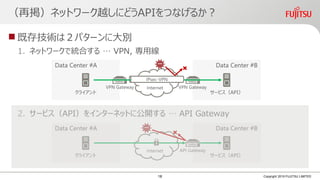  既存技術は２パターンに大別
1. ネットワークで統合する … VPN, 専用線
2. サービス（API）をインターネットに公開する … API Gateway
Internet
（再掲）ネットワーク越しにどうAPIをつなげるか？
Copyright 2019 FUJITSU LIMITED
Data Center #A Data Center #B
IPsec-VPN
サービス（API）
Internet
Data Center #A Data Center #B
サービス（API）
VPN GatewayVPN Gateway
API Gateway
クライアント
クライアント
18
 