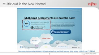 Multicloud is the New Normal
Copyright 2019 FUJITSU LIMITED
https://www.cisco.com/c/dam/global/en_uk/solutions/cloud/overview/cloud_business_cloud_advisor_infobrief_eng_FY18Q3.pdf
2
 