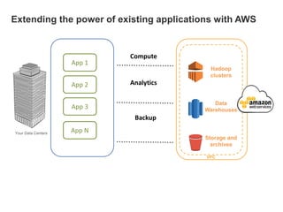 Extending the power of existing applications with AWS

App 1
App 2

Compute
Hadoop
clusters

Analytics
Data
Warehouses

App 3
Backup
Your Data Centers

App N
Storage and
archives
VPC

 