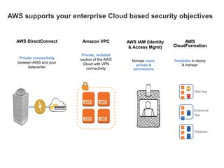 AWS supports your enterprise Cloud based security objectives

AWS DirectConnect

Amazon VPC

Private connectivity
between AWS and your
datacenter

Private, isolated
section of the AWS
Cloud with VPN
connectivity

AWS IAM (Identity
& Access Mgmt)
Manage users,
groups &
permissions

AWS
CloudFormation

Templates to deploy
& manage

Web App

Enterprise
App

Database

 