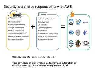 Security is a shared responsibility with AWS
Customer

Facilities

Network configuration

Physical security

Security groups

Compute infrastructure
Storage infrastructure
Network infrastructure

+

OS firewalls
Operating systems
Applications

Virtualization layer (EC2)

Proper service configuration

Hardened service endpoints

AuthN & acct management

Rich IAM capabilities

=

Authorization policies

Security scope for customers is reduced
Take advantage of high levels of uniformity and automation to
enhance security posture when moving into the cloud

 