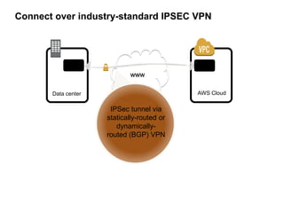 Connect over industry-standard IPSEC VPN

router

router

www
AWS Cloud

Data center

IPSec tunnel via
statically-routed or
dynamicallyrouted (BGP) VPN

 