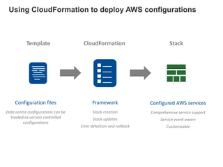 Using CloudFormation to deploy AWS configurations

Template

CloudFormation

Stack

Configuration files

Framework

Configured AWS services

Data centre configurations can be
treated as version controlled
configurations

Stack creation

Comprehensive service support

Stack updates

Service event aware

Error detection and rollback

Customisable

 