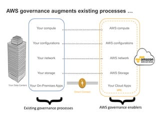 AWS governance augments existing processes …
Your compute

Your configurations

AWS configurations

Your network

AWS network

Your storage

Your Data Centers

AWS compute

AWS Storage

Your On-Premises Apps

Your Cloud Apps
Direct Connect

}

}
Existing governance processes

VPC

AWS governance enablers

 