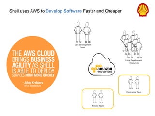 Shell uses AWS to Develop Software Faster and Cheaper

Core Development
Team

Extra Development
Resources

Contractor Team

Remote Team

 