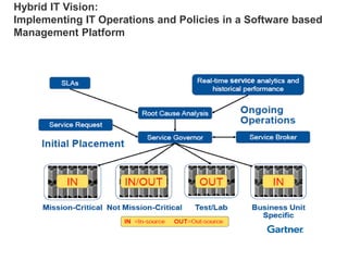Hybrid IT Vision:
Implementing IT Operations and Policies in a Software based
Management Platform

 