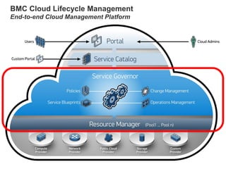 BMC Cloud Lifecycle Management
End-to-end Cloud Management Platform

 