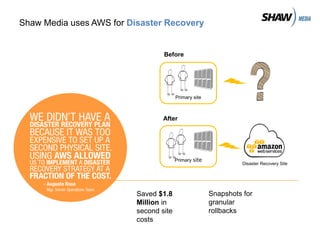 Shaw Media uses AWS for Disaster Recovery

Before

Primary site

After

Primary site

Saved $1.8
Million in
second site
costs

Disaster Recovery Site

Snapshots for
granular
rollbacks

 