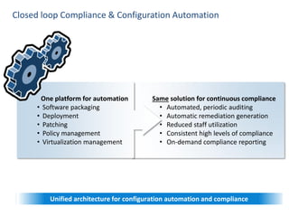 Closed loop Compliance & Configuration Automation

One platform for automation
• Software packaging
• Deployment
• Patching
• Policy management
• Virtualization management

Same solution for continuous compliance
• Automated, periodic auditing
• Automatic remediation generation
• Reduced staff utilization
• Consistent high levels of compliance
• On-demand compliance reporting

Unified architecture for configuration automation and compliance

 
