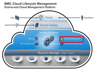 BMC Cloud Lifecycle Management
End-to-end Cloud Management Platform

 