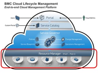 BMC Cloud Lifecycle Management
End-to-end Cloud Management Platform

 