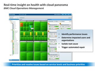 Real-time insight on health with cloud panorama
BMC Cloud Operations Management

• Identify performance issues
• Determine impacted users and
organizations

• Isolate root cause
• Trigger automated repair

Prioritize and resolve issues based on service levels and business priorities

 