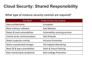 Cloud Security: Shared Responsibility
What type of instance security controls are required?
The Need

Preferred Security Control

Data confidentiality

Encryption

Block malicious software

Anti-Malware

Detect & track vulnerabilities

Vulnerability scanning services

Control server communications

Host-firewalls

Detect suspicious activity

Intrusion Prevention

Detect unauthorized changes

File Integrity Monitoring

Block OS & App vulnerabilities

Patch & Virtual Patching

Data monitoring & compliance

Data Leakage Prevention

 
