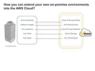 How you can extend your own on-premise environments
into the AWS Cloud?

Active Directory

VMware Images

VM Import/Export

Your networks

Virtual Private Network

Your Data

Cloud Storage

Your Apps

Your Data Centers

Users & Access Rules

Your Cloud Apps

 