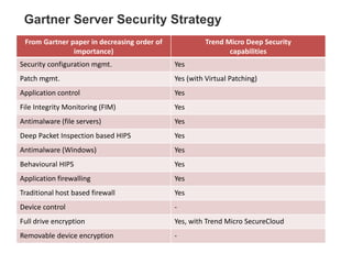 Gartner Server Security Strategy
From Gartner paper in decreasing order of
importance)

Trend Micro Deep Security
capabilities

Security configuration mgmt.

Yes

Patch mgmt.

Yes (with Virtual Patching)

Application control

Yes

File Integrity Monitoring (FIM)

Yes

Antimalware (file servers)

Yes

Deep Packet Inspection based HIPS

Yes

Antimalware (Windows)

Yes

Behavioural HIPS

Yes

Application firewalling

Yes

Traditional host based firewall

Yes

Device control

-

Full drive encryption

Yes, with Trend Micro SecureCloud

Removable device encryption

-

 