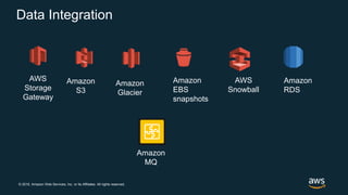 © 2018, Amazon Web Services, Inc. or its Affiliates. All rights reserved.
Data Integration
AWS
Storage
Gateway
Amazon
S3
A...