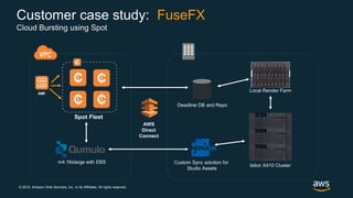 © 2018, Amazon Web Services, Inc. or its Affiliates. All rights reserved.
Customer case study: FuseFX
Cloud Bursting using...