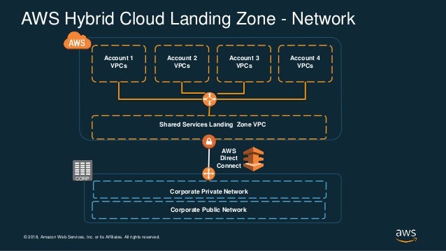 Hybrid Cloud on AWS - Introduction and Art of the Possible