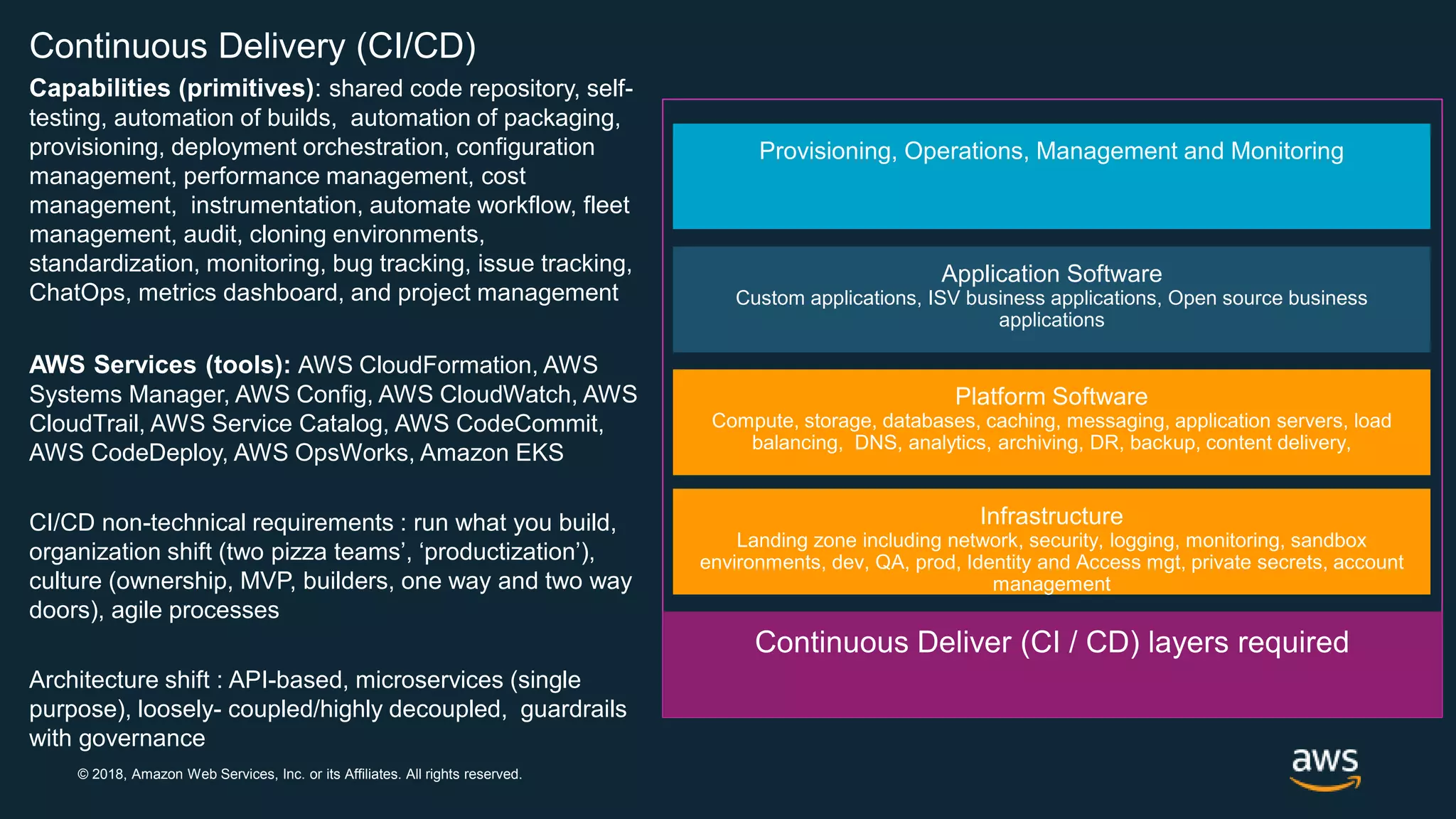 © 2018, Amazon Web Services, Inc. or its Affiliates. All rights reserved.
Continuous Delivery (CI/CD)
Capabilities (primitives): shared code repository, self-
testing, automation of builds, automation of packaging,
provisioning, deployment orchestration, configuration
management, performance management, cost
management, instrumentation, automate workflow, fleet
management, audit, cloning environments,
standardization, monitoring, bug tracking, issue tracking,
ChatOps, metrics dashboard, and project management
AWS Services (tools): AWS CloudFormation, AWS
Systems Manager, AWS Config, AWS CloudWatch, AWS
CloudTrail, AWS Service Catalog, AWS CodeCommit,
AWS CodeDeploy, AWS OpsWorks, Amazon EKS
CI/CD non-technical requirements : run what you build,
organization shift (two pizza teams’, ‘productization’),
culture (ownership, MVP, builders, one way and two way
doors), agile processes
Architecture shift : API-based, microservices (single
purpose), loosely- coupled/highly decoupled, guardrails
with governance
Provisioning, Operations, Management and Monitoring
Application Software
Custom applications, ISV business applications, Open source business
applications
 