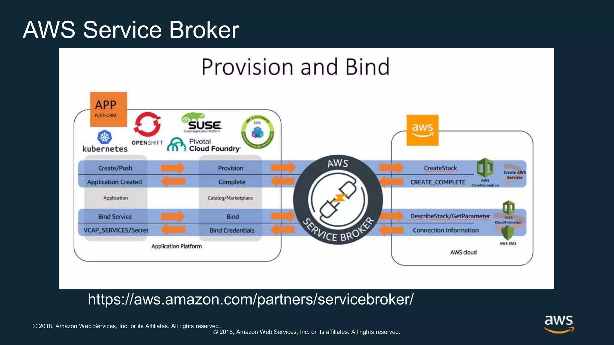 © 2018, Amazon Web Services, Inc. or its Affiliates. All rights reserved.
© 2018, Amazon Web Services, Inc. or its affiliates. All rights reserved.
AWS Service Broker
https://aws.amazon.com/partners/servicebroker/
 