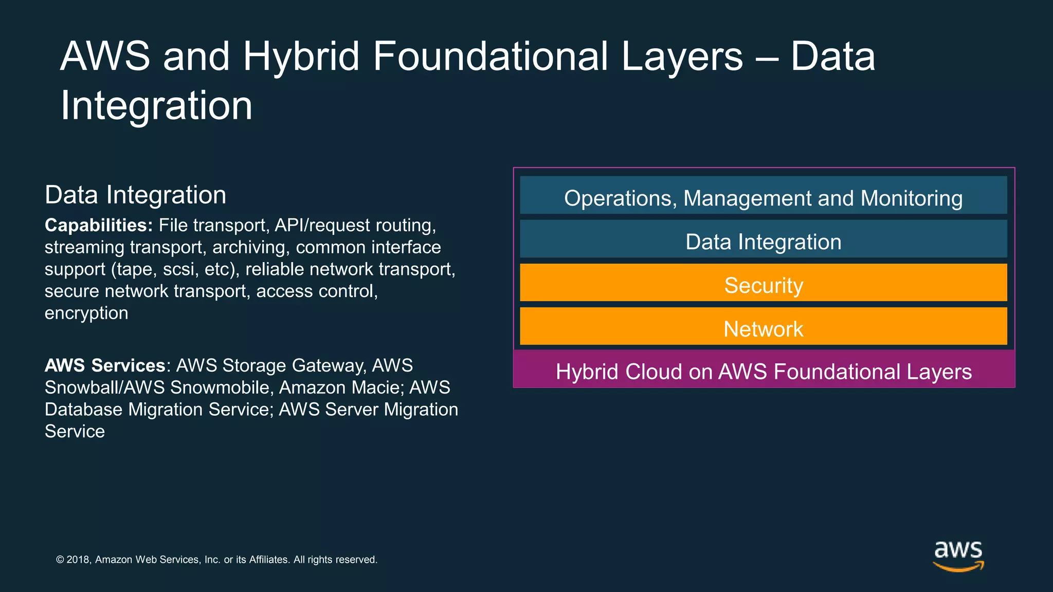 © 2018, Amazon Web Services, Inc. or its Affiliates. All rights reserved.
Data Integration
Capabilities: File transport, API/request routing,
streaming transport, archiving, common interface
support (tape, scsi, etc), reliable network transport,
secure network transport, access control,
encryption
AWS Services: AWS Storage Gateway, AWS
Snowball/AWS Snowmobile, Amazon Macie; AWS
Database Migration Service; AWS Server Migration
Service
Operations, Management and Monitoring
Data Integration
AWS and Hybrid Foundational Layers – Data
Integration
 