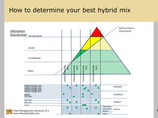 How to determine your best hybrid mixSplit to cloud or Local licenseInformationSecurity levelStrictly SecretSecretConfidentialPublicTaskBusiness ProcessTaskBusiness ProcessTaskBusiness ProcessTaskBusiness ProcessSoftware Package nameSoftwareSoftware Package nameSoftware Package nameSoftware Package nameSoftware Package nameSoftware Package nameHardwareLaptopDesk topThin clientBest EffortSupportOffice Hrs24 HrsStand aloneLocal serverAccess6Field Management Solutions B.Vwww.MarcDenHeld.comRemoteCloud