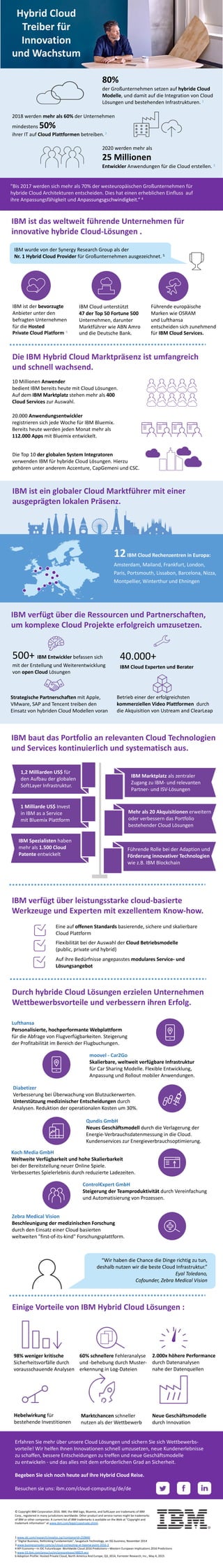 Hybrid	Cloud
Treiber	für
Innovation
und	Wachstum
80%
der	Großunternehmen	setzen	auf	hybride	Cloud	
Modelle,	und	damit	auf	die	Integration	von	Cloud	
Lösungen	und	bestehenden	Infrastrukturen.	1
2018	werden	mehr	als	60% der	Unternehmen
mindestens	50%
ihrer	IT	auf	Cloud	Plattformen betreiben.2		
2020	werden	mehr	als
25	Millionen
Entwickler Anwendungen	für	die	Cloud	erstellen.	3	
"Bis	2017	werden	sich	mehr	als	70%	der	westeuropäischen	Großunternehmen	für	
hybride	Cloud	Architekturen	entscheiden.	Dies	hat	einen	erheblichen	Einfluss		auf	
ihre	Anpassungsfähigkeit	und	Anpassungsgschwindigkeit.“	4
IBM	ist	das	weltweit	führende	Unternehmen	für	
innovative	hybride	Cloud-Lösungen	.	
IBM	wurde	von	der	Synergy Research	Group	als	der
Nr.	1	Hybrid	Cloud	Provider für	Großunternehmen	ausgezeichnet.	5
IBM	ist	der	bevorzugte
Anbieter	unter	den
befragten	Unternehmen
für	die Hosted
Private	Cloud	Platform. 6	
IBM	Cloud	unterstützt
47	der	Top	50	Fortune	500
Unternehmen,	darunter
Marktführer	wie	ABN	Amro
und	die	Deutsche	Bank.
Führende	europäische
Marken	wie	OSRAM
und	Lufthansa
entscheiden	sich	zunehmend
für	IBM	Cloud	Services.
Die	IBM	Hybrid	Cloud	Marktpräsenz	ist	umfangreich
und	schnell	wachsend.
10	Millionen	Anwender
bedient	IBM	bereits	heute	mit	Cloud	Lösungen.		
Auf	dem	IBM	Marktplatz stehen	mehr	als	400	
Cloud	Services zur	Auswahl.	
20.000	Anwendungsentwickler
registrieren	sich	jede	Woche	für	IBM	Bluemix.	
Bereits	heute	werden	jeden	Monat	mehr	als		
112.000	Apps mit	Bluemix	entwickelt.
Die	Top	10	der	globalen	System	Integratoren
verwenden	IBM	für	hybride	Cloud	Lösungen.	Hierzu	
gehören	unter	anderem	Accenture,	CapGemeni und	CSC.	
IBM	ist	ein	globaler	Cloud	Marktführer	mit	einer	
ausgeprägten	lokalen	Präsenz.
12IBM	Cloud	Rechenzentren	in	Europa:
Amsterdam,	Mailand,	Frankfurt,	London,
Paris,	Portsmouth,	Lissabon,	Barcelona,	Nizza,	
Montpellier,	Winterthur	und	Ehningen
IBM	verfügt	über	die	Ressourcen	und	Partnerschaften,
um	komplexe	Cloud	Projekte	erfolgreich	umzusetzen.	
500+	IBM	Entwickler befassen	sich	
mit	der	Erstellung	und	Weiterentwicklung	
von	open	Cloud Lösungen
Betrieb	einer	der	erfolgreichsten	
kommerziellen	Video	Plattformen durch	
die	Akquisition	von	Ustream and ClearLeap
Strategische	Partnerschaften mit	Apple,	
VMware,	SAP	and Tencent treiben	den	
Einsatz	von	hybriden	Cloud	Modellen	voran
40.000+	
IBM	Cloud	Experten	und	Berater
IBM	baut	das	Portfolio	an	relevanten	Cloud	Technologien	
und	Services	kontinuierlich	und	systematisch	aus.	
1,2	Milliarden	US$	für	
den	Aufbau	der	globalen
SoftLayer Infrastruktur.
1	Milliarde	US$	Invest
in	IBM	as a	Service
mit	Bluemix	Plattform
IBM	Spezialisten haben
mehr	als 1.500	Cloud	
Patente	entwickelt
Mehr	als	20	Akquisitionen erweitern	
oder	verbessern	das	Portfolio	
bestehender	Cloud	Lösungen
Führende	Rolle	bei	der	Adaption	und	
Förderung	innovativer	Technologien	
wie	z.B.	IBM	Blockchain
IBM	Marktplatz als	zentraler	
Zugang	zu	IBM- und	relevanten
Partner- und	ISV-Lösungen
IBM	verfügt	über	leistungsstarke	cloud-basierte	
Werkzeuge	und	Experten	mit	exzellentem	Know-how.
Eine	auf	offenen	Standards	basierende,	sichere	und	skalierbare	
Cloud	Plattform
Flexibilität	bei	der	Auswahl	der	Cloud	Betriebsmodelle
(public,	private	und	hybrid)
Auf	ihre	Bedürfnisse	angepasstes	modulares	Service- und	
Lösungsangebot
Durch	hybride	Cloud	Lösungen	erzielen	Unternehmen	
Wettbewerbsvorteile	und	verbessern	ihren	Erfolg.	
Lufthansa
Personalisierte,	hochperformante Webplattform	
für	die	Abfrage	von	Flugverfügbarkeiten.	Steigerung	
der	Profitabilität	im	Bereich	der	Flugbuchungen.
moovel - Car2Go
Skalierbare,	weltweit	verfügbare	Infrastruktur	
für	Car	Sharing	Modelle.	Flexible	Entwicklung,	
Anpassung	und	Rollout	mobiler	Anwendungen.
Diabetizer
Verbesserung	bei	Überwachung	von	Blutzuckerwerten.	
Unterstützung	medizinischer	Entscheidungen	durch
Analysen.	Reduktion	der	operationalen	Kosten	um	30%.
Qundis GmbH
Neues	Geschäftsmodell	durch	die	Verlagerung	der	
Energie-Verbrauchsdatenmessung	in	die	Cloud.
Kundenservices	zur	Energieverbrauchsoptimierung.
Koch	Media	GmbH
Weltweite	Verfügbarkeit	und	hohe	Skalierbarkeit	
bei	der	Bereitstellung	neuer	Online	Spiele.
Verbessertes	Spielerlebnis	durch	reduzierte	Ladezeiten.
Control€xpert GmbH
Steigerung	der	Teamproduktivität	durch	Vereinfachung	
und	Automatisierung	von	Prozessen.	
Zebra	Medical	Vision
Beschleunigung	der	medizinischen	Forschung
durch	den	Einsatz	einer	Cloud	basierten
weltweiten	"first-of-its-kind"	Forschungsplattform.
“Wir	haben	die	Chance	die	Dinge	richtig	zu	tun,
deshalb	nutzen	wir	die	beste	Cloud	Infrastruktur.”
Eyal Toledano,	
Cofounder,	Zebra	Medical	Vision
Einige	Vorteile	von	IBM	Hybrid	Cloud	Lösungen	:	
98%	weniger	kritische
Sicherheitsvorfälle	durch
vorausschauende	Analysen
60%	schnellere Fehleranalyse
und	-behebung	durch	Muster-
erkennung in	Log-Dateien
2.000x	höhere	Performance
durch	Datenanalysen	
nahe	der	Datenquellen
Hebelwirkung für
bestehende	Investitionen
Marktchancen schneller	
nutzen	als	der	Wettbewerb
Neue	Geschäftsmodelle
durch	Innovation
Erfahren	Sie	mehr	über	unsere	Cloud	Lösungen	und	sichern	Sie	sich	Wettbewerbs-
vorteile!	Wir	helfen	Ihnen	Innovationen	schnell	umzusetzen,	neue	Kundenerlebnisse	
zu	schaffen,	bessere	Entscheidungen	zu	treffen	und	neue	Geschäftsmodelle	
zu	entwickeln	- und	das	alles	mit	dem	erforderlichen	Grad	an	Sicherheit.
Begeben	Sie	sich	noch	heute	auf	Ihre	Hybrid	Cloud	Reise.
Besuchen	sie	uns:	ibm.com/cloud-computing/de/de
©	Copyright	IBM	Corporation	2016.	IBM,	the IBM	logo,	Bluemix,	and SoftLayer are trademarks of IBM	
Corp.,	registered	in	many jurisdictions worldwide.	Other	product and service names might be trademarks
of IBM	or other companies.	A	current list of IBM	trademarks is available on	the Web	at	"Copyright	and
trademark information"	at	www.ibm.com/legal/copytrade.shtml.	
1	www.idc.com/research/viewtoc.jsp?containerId=259840
2	"Digital	Business,	Rethinking Fundamentals",	Saugatuck Technology,	an	ISG	business,	November	2014	
3	www.businessinsider.com/sc/cloud-computing-at-tipping-point-2016-3
4	API	Economy—In	IDC	FutureScape:	Worldwide	Cloud	2016	Predictions—Western	European	Implications 2016	Predictions
5	www-03.ibm.com/press/us/en/pressrelease/48829.wss
6	Adoption	Profile:	Hosted Private	Cloud,	North	America And Europe,	Q3,	2014,	Forrester	Research,	Inc.,	May	4,	2015	
 