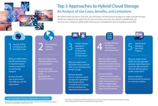 Top 5 Approaches to Hybrid Cloud Storage
An Analysis of Use Cases, Bene ts, and Limitations
We believe these are the ins and outs, ups and downs of hybrid cloud storage you might consider this year.
We bet you already know about the rst two, but there are some new options available that can
increase your company’s agility while lowering your management time and getting a great ROI.
©2018 NetApp, Inc. All Rights Reserved. NETAPP, the NETAPP logo, and the marks listed at http://www.netapp.com/TM are trademarks of NetApp,
Inc. Other company and product names may be trademarks of their respective owners.
Learn more about the top 5 approaches from Gartner
Why you might invest:
Get DR and archiving
in cloud for disaster
recovery, and shrink
on-site storage
footprint
Business Bene ts:
Easy to get started
Cost-e ective, o -site
copy of data
1Syncing, Tiering
and Backup with
the Public Cloud
Why you might invest:
Sharing large les across
vast geographies
Business Bene ts:
Single view of le shares
across
geographically
dispersed locations
Cloud Storage
Gateway
Approach
Why you might invest:
Get public cloud compute
with secure, persistent and
private storage
Business Bene ts:
Secure, enterprise-grade
storage with capabilities
that exceeds what is
currently found in storage
services developed by
hyperscale cloud providers
3
Primary Storage
Deployed in
Colocation
Facilities with
Direct Access
to Public Cloud
Why you might invest:
Have common storage
software and data services
across on-premises and o
premises environments.
Business Bene ts:
A common infrastructure
software across private and
public environments, as
well as consistent data
services so data can move
where its most needed
4
Storage Software
That Spans
Across Clouds
and Deployments
Why you might invest:
While new, this approach
promises hybrid cloud envi-
ronments with consistent
APIs and software across
public and private IT
Business Bene ts:
Environmental consistency
in a turn-key solution
5
Hybrid Cloud
Storage as
Part of the
Platform
2
Source: Gartner, Top Five Approaches to Hybrid Cloud Storage - An Analysis of Use Cases, Bene ts, and Limitations
Julia Palmer; Arun Chandrasekaran, Raj Bala; Janaury 9, 2018
 