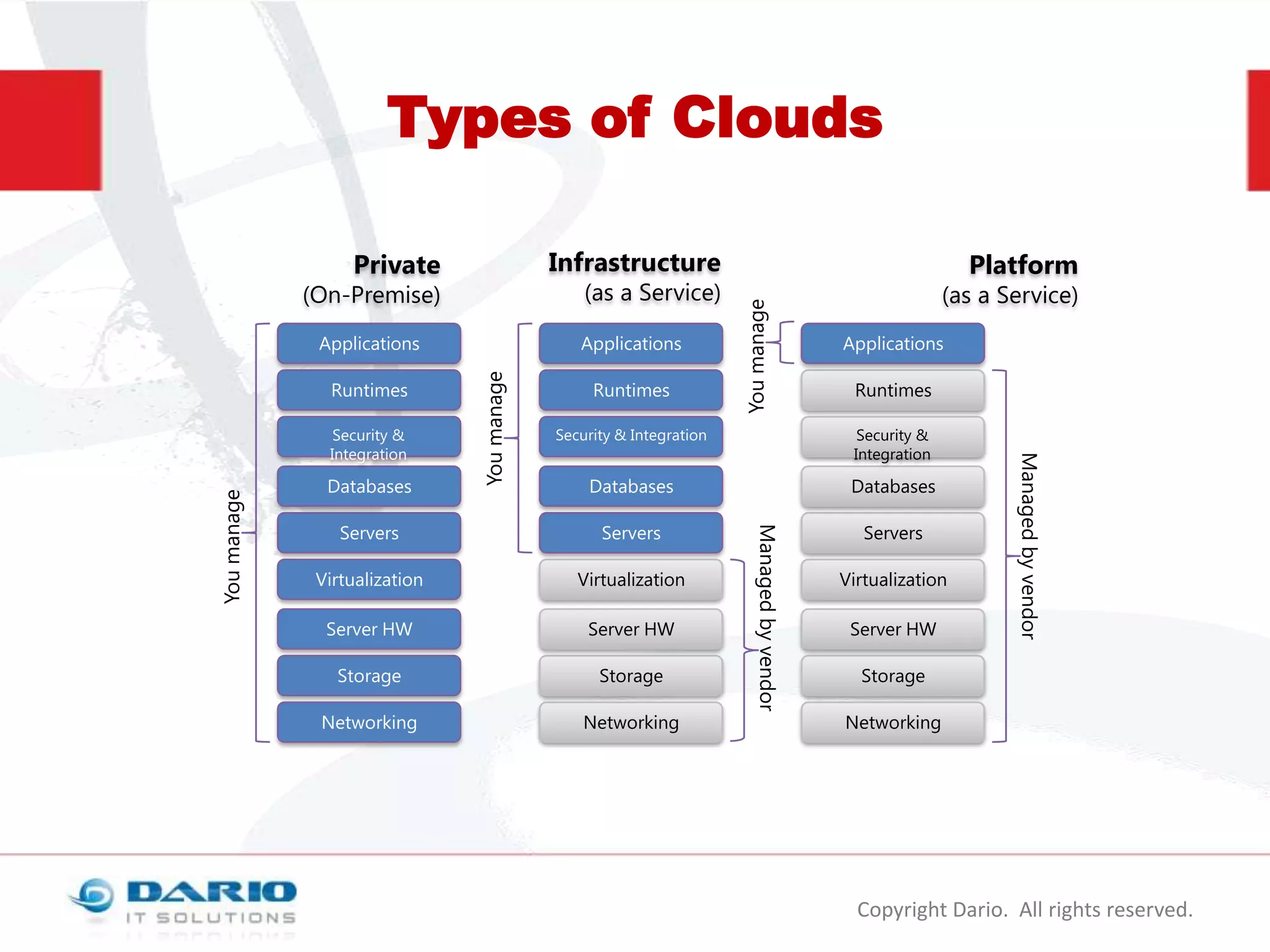 Types of Clouds
Infrastructure

(as a Service)

(On-Premise)

Runtimes

Applications
Runtimes

Security & Integration

Security &
Integration

Databases

Databases

Servers

Servers

Servers

Virtualization

Virtualization

Server HW

Server HW

Storage

Storage

Networking

Networking

Databases

Managed by vendor

You manage

Runtimes

(as a Service)

Virtualization
Server HW

Managed by vendor

Security &
Integration

Applications

You manage

Applications

Platform

You manage

Private

Storage
Networking

Copyright Dario. All rights reserved.

 