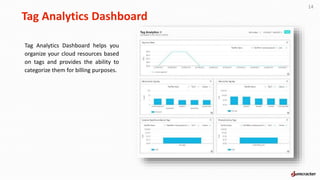 Tag Analytics Dashboard
14
Tag Analytics Dashboard helps you
organize your cloud resources based
on tags and provides the ability to
categorize them for billing purposes.
 