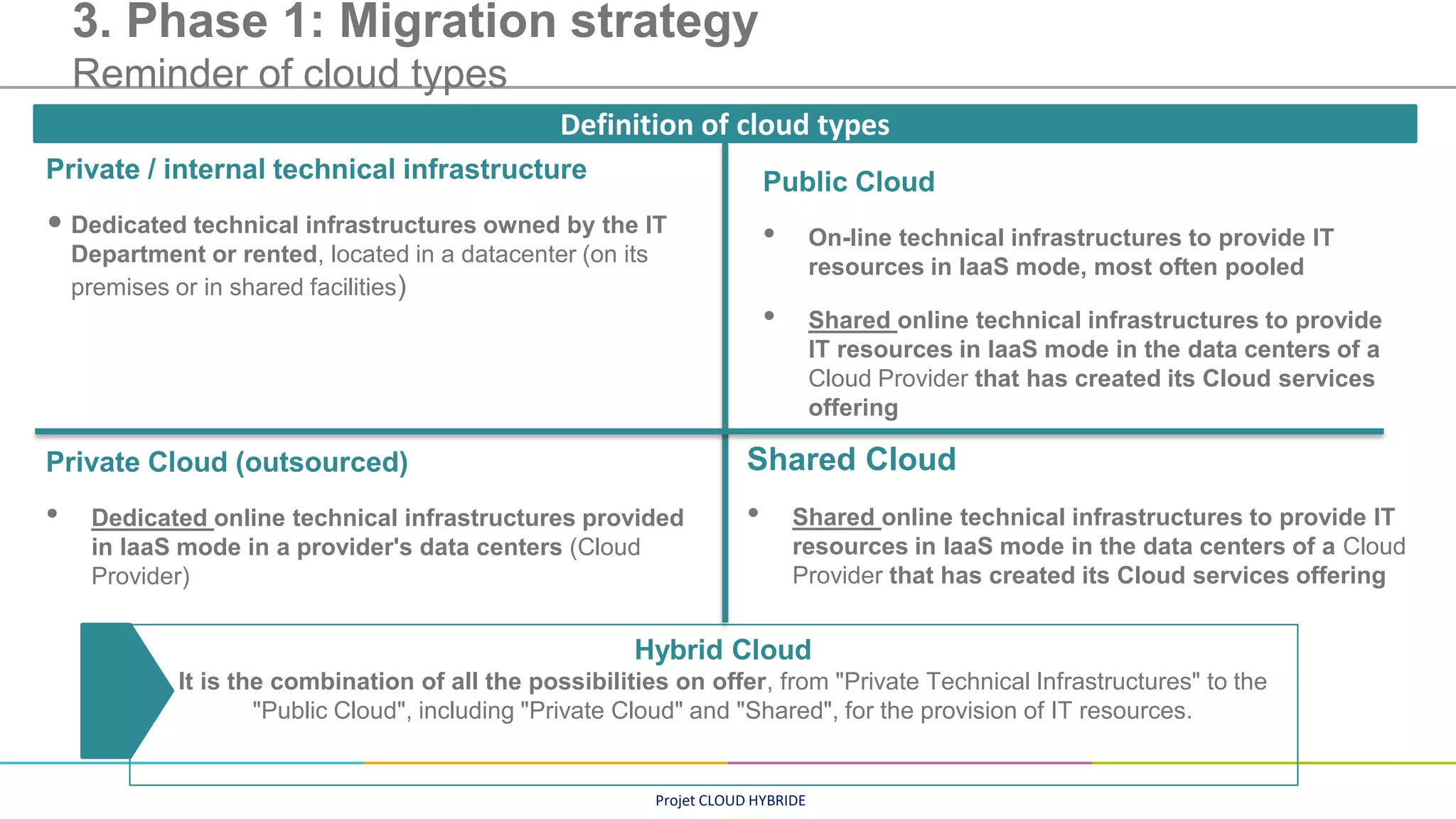 Projet CLOUD HYBRIDE
3. Phase 1: Migration strategy
Reminder of cloud types
Definition of cloud types
Public Cloud
• On-line technical infrastructures to provide IT
resources in IaaS mode, most often pooled
• Shared online technical infrastructures to provide
IT resources in IaaS mode in the data centers of a
Cloud Provider that has created its Cloud services
offering
Private / internal technical infrastructure
• Dedicated technical infrastructures owned by the IT
Department or rented, located in a datacenter (on its
premises or in shared facilities)
Private Cloud (outsourced)
• Dedicated online technical infrastructures provided
in IaaS mode in a provider's data centers (Cloud
Provider)
Hybrid Cloud
It is the combination of all the possibilities on offer, from "Private Technical Infrastructures" to the
"Public Cloud", including "Private Cloud" and "Shared", for the provision of IT resources.
Shared Cloud
• Shared online technical infrastructures to provide IT
resources in IaaS mode in the data centers of a Cloud
Provider that has created its Cloud services offering
 