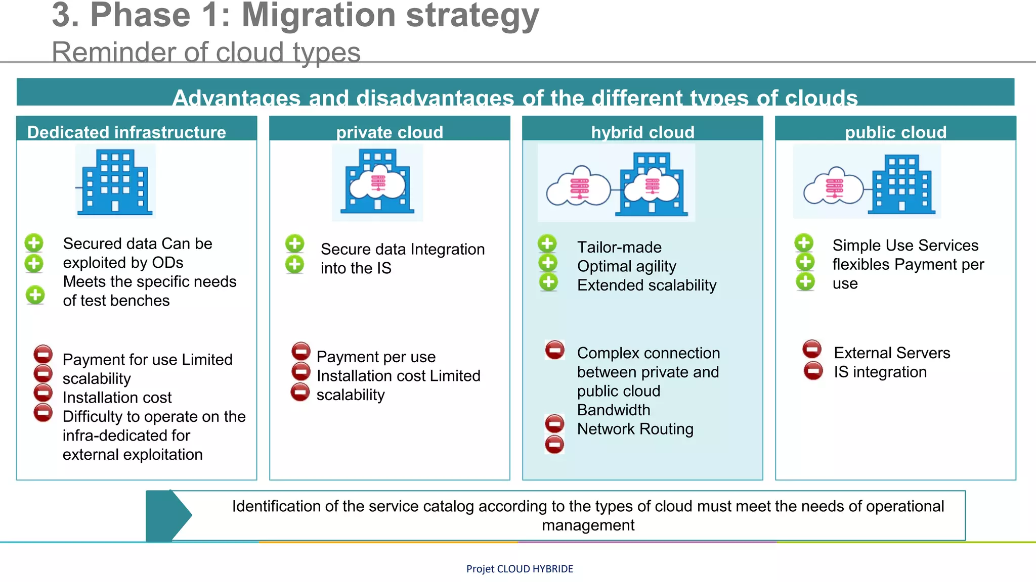 Projet CLOUD HYBRIDE
3. Phase 1: Migration strategy
Reminder of cloud types
Advantages and disadvantages of the different types of clouds
Dedicated infrastructure private cloud hybrid cloud public cloud
Secure data Integration
into the IS
Tailor-made
Optimal agility
Extended scalability
Complex connection
between private and
public cloud
Bandwidth
Network Routing
Simple Use Services
ﬂexibles Payment per
use
Payment per use
Installation cost Limited
scalability
Secured data Can be
exploited by ODs
Meets the specific needs
of test benches
Payment for use Limited
scalability
Installation cost
Difficulty to operate on the
infra-dedicated for
external exploitation
External Servers
IS integration
Identification of the service catalog according to the types of cloud must meet the needs of operational
management
 