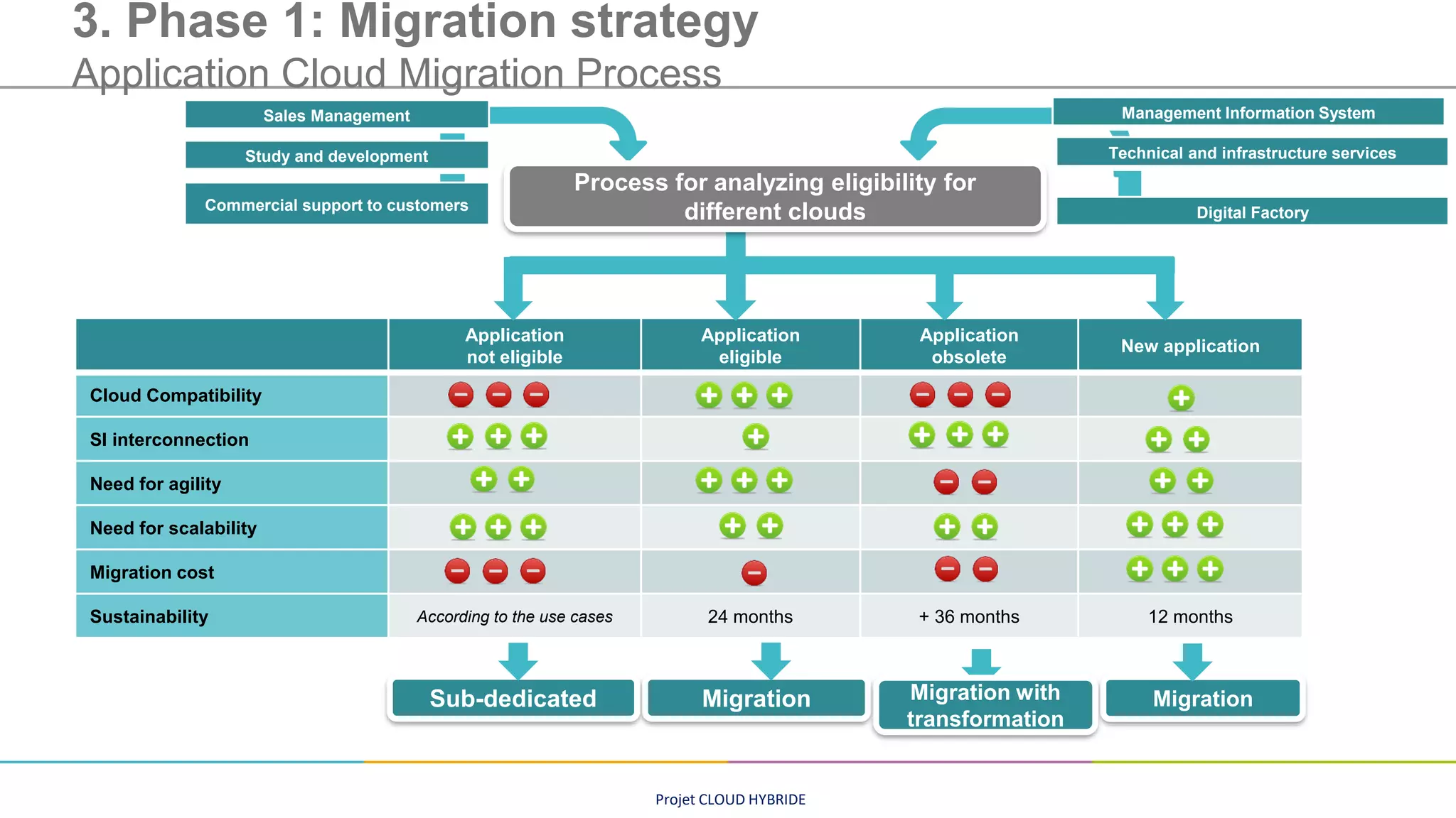 Projet CLOUD HYBRIDE
3. Phase 1: Migration strategy
Application Cloud Migration Process
Application
not eligible
Application
eligible
Application
obsolete
New application
Cloud Compatibility
SI interconnection
Need for agility
Need for scalability
Migration cost
Sustainability According to the use cases 24 months + 36 months 12 months
Commercial support to customers
Study and development Technical and infrastructure services
Digital Factory
Sales Management Management Information System
Migration
Sub-dedicated Migration
Migration with
transformation
Process for analyzing eligibility for
different clouds
 