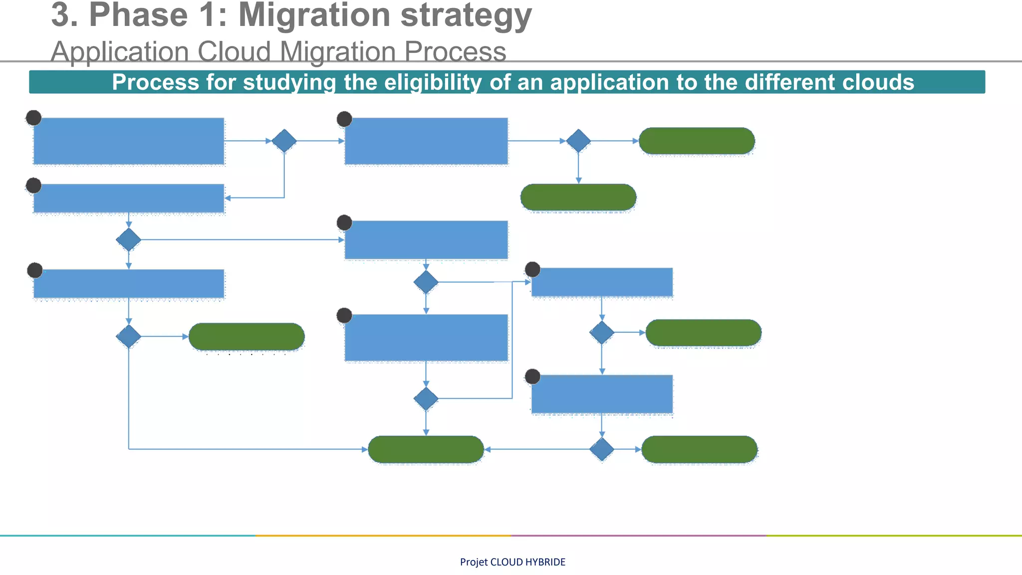 Projet CLOUD HYBRIDE
3. Phase 1: Migration strategy
Application Cloud Migration Process
Process for studying the eligibility of an application to the different clouds
 