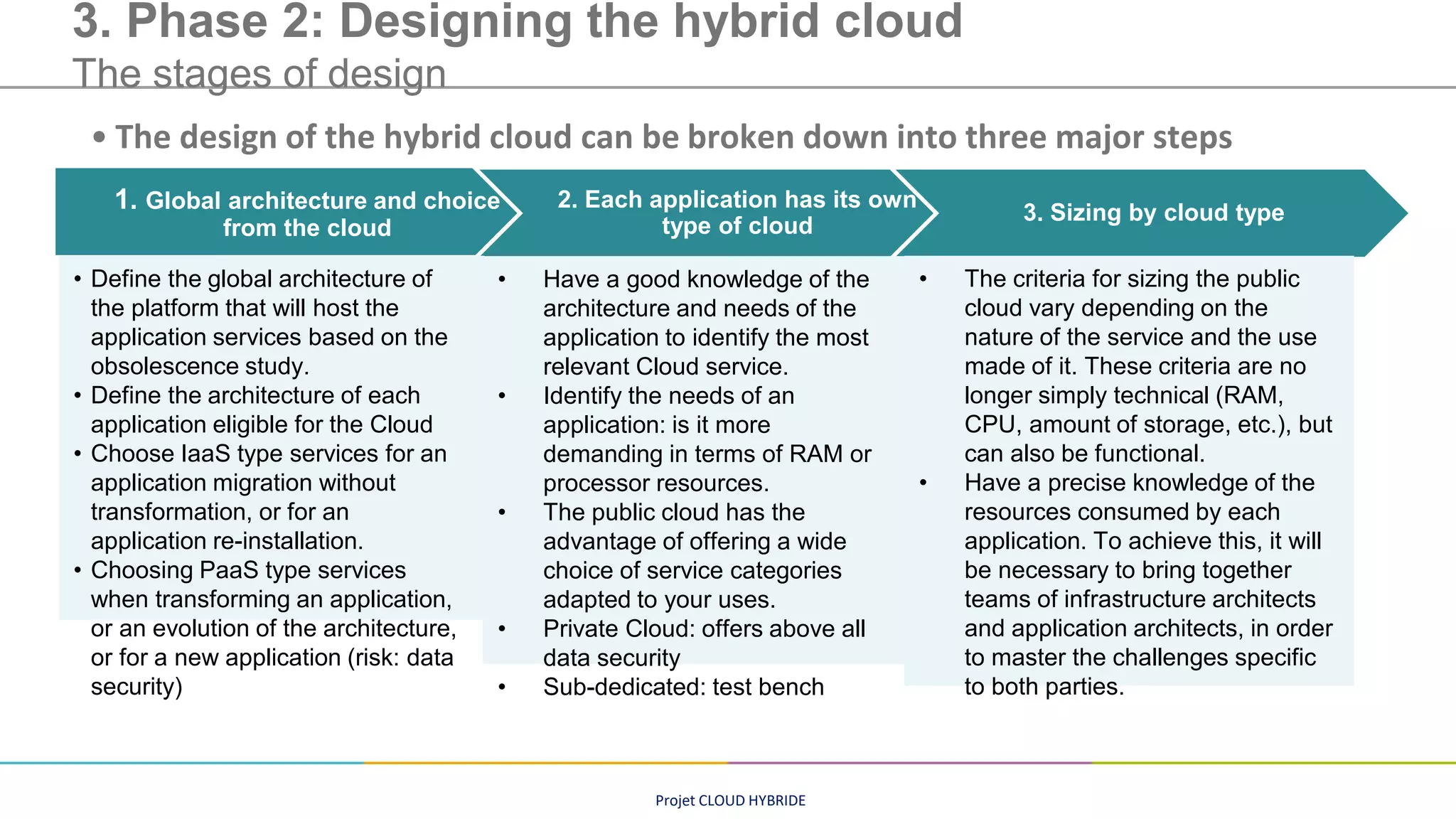 Projet CLOUD HYBRIDE
3. Phase 2: Designing the hybrid cloud
The stages of design
• The design of the hybrid cloud can be broken down into three major steps
1. Global architecture and choice
from the cloud
2. Each application has its own
type of cloud
3. Sizing by cloud type
• Define the global architecture of
the platform that will host the
application services based on the
obsolescence study.
• Define the architecture of each
application eligible for the Cloud
• Choose IaaS type services for an
application migration without
transformation, or for an
application re-installation.
• Choosing PaaS type services
when transforming an application,
or an evolution of the architecture,
or for a new application (risk: data
security)
• Have a good knowledge of the
architecture and needs of the
application to identify the most
relevant Cloud service.
• Identify the needs of an
application: is it more
demanding in terms of RAM or
processor resources.
• The public cloud has the
advantage of offering a wide
choice of service categories
adapted to your uses.
• Private Cloud: offers above all
data security
• Sub-dedicated: test bench
• The criteria for sizing the public
cloud vary depending on the
nature of the service and the use
made of it. These criteria are no
longer simply technical (RAM,
CPU, amount of storage, etc.), but
can also be functional.
• Have a precise knowledge of the
resources consumed by each
application. To achieve this, it will
be necessary to bring together
teams of infrastructure architects
and application architects, in order
to master the challenges specific
to both parties.
 