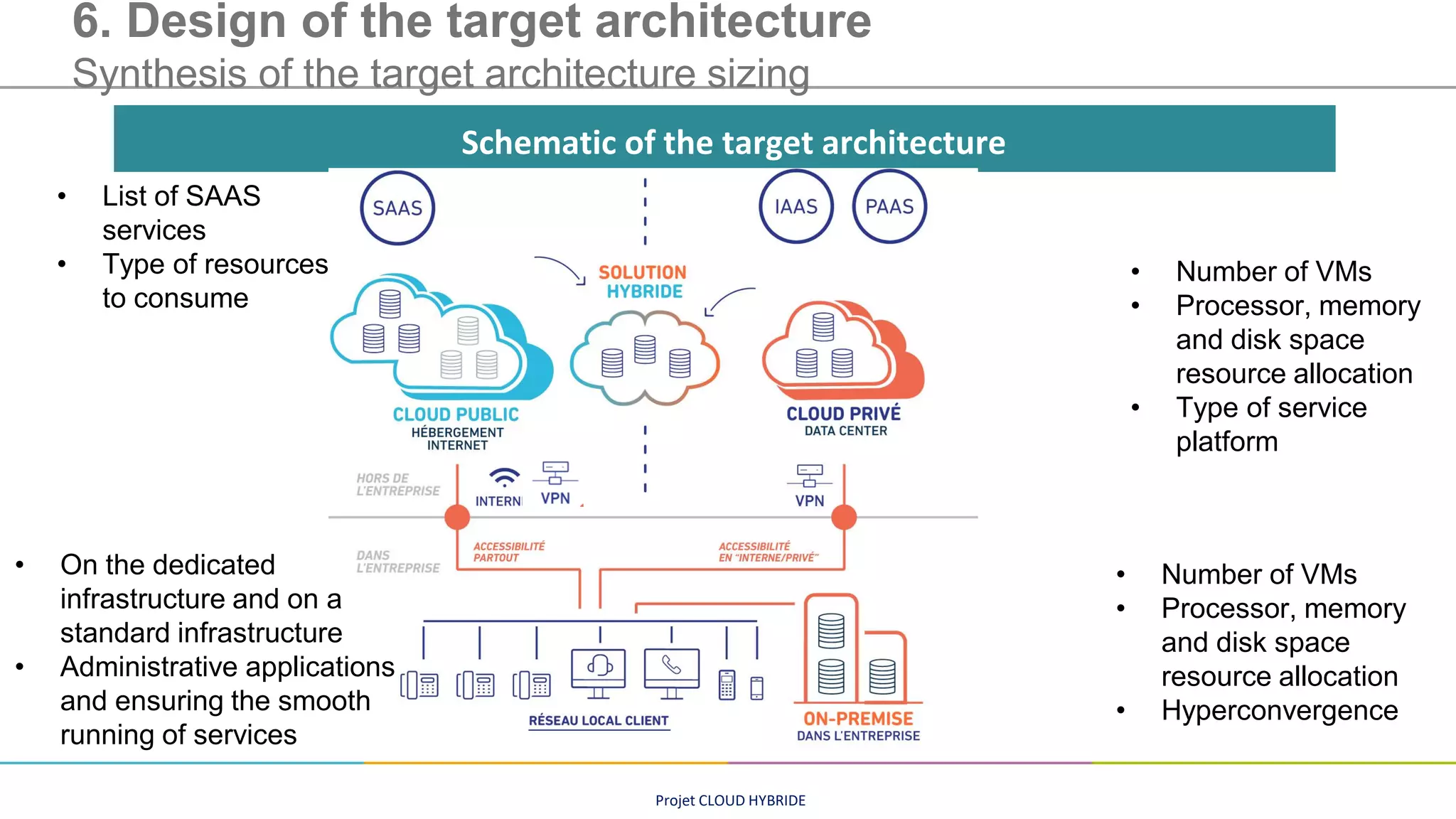 Projet CLOUD HYBRIDE
6. Design of the target architecture
Synthesis of the target architecture sizing
Schematic of the target architecture
• List of SAAS
services
• Type of resources
to consume
• Number of VMs
• Processor, memory
and disk space
resource allocation
• Type of service
platform
• Number of VMs
• Processor, memory
and disk space
resource allocation
• Hyperconvergence
• On the dedicated
infrastructure and on a
standard infrastructure
• Administrative applications
and ensuring the smooth
running of services
 