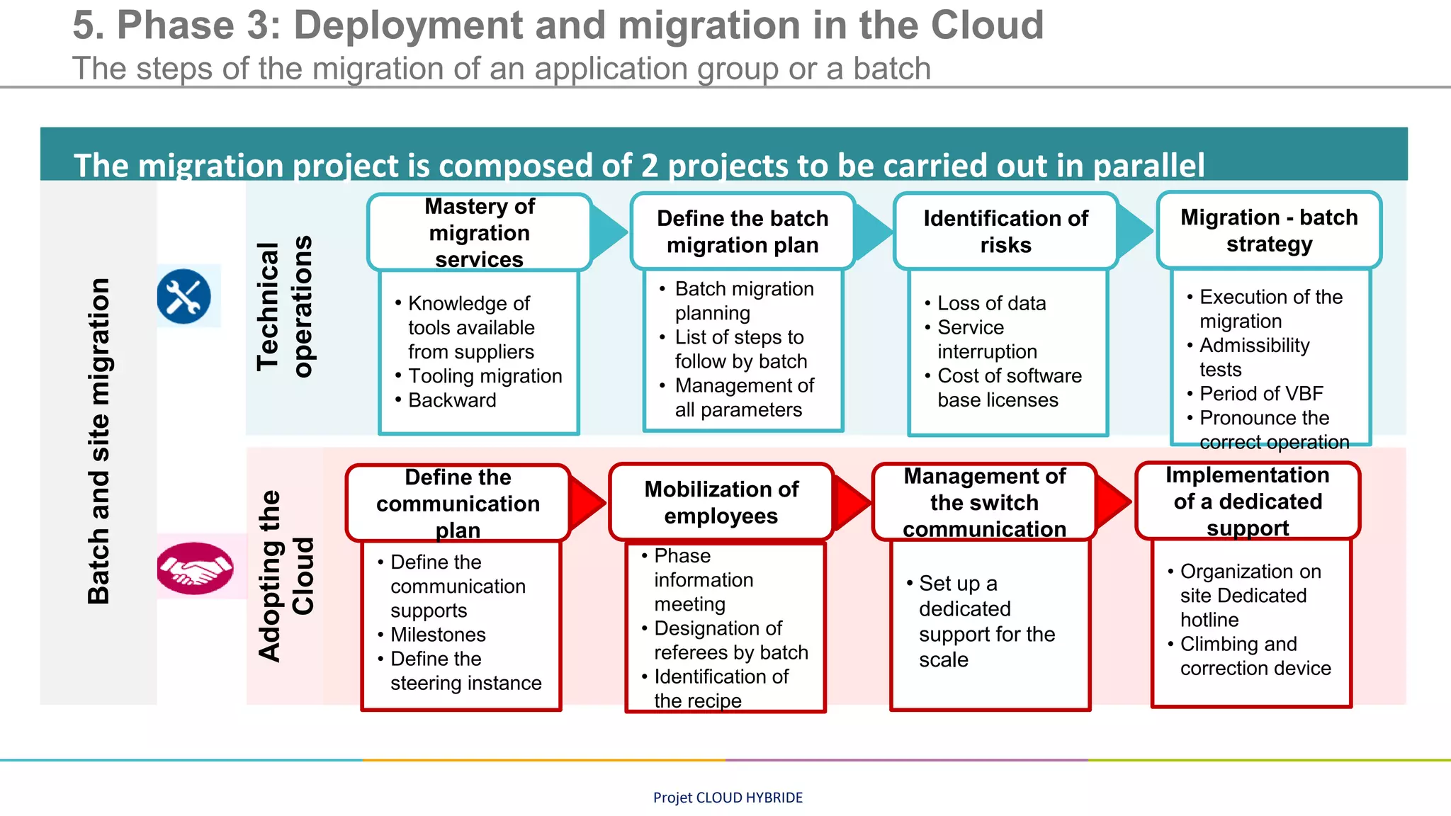Projet CLOUD HYBRIDE
5. Phase 3: Deployment and migration in the Cloud
The steps of the migration of an application group or a batch
Technical
operations
Adopting
the
Cloud • Knowledge of
tools available
from suppliers
• Tooling migration
• Backward
Mastery of
migration
services
• Batch migration
planning
• List of steps to
follow by batch
• Management of
all parameters
Define the batch
migration plan
• Loss of data
• Service
interruption
• Cost of software
base licenses
Identification of
risks
• Execution of the
migration
• Admissibility
tests
• Period of VBF
• Pronounce the
correct operation
Migration - batch
strategy
• Define the
communication
supports
• Milestones
• Define the
steering instance
• Phase
information
meeting
• Designation of
referees by batch
• Identiﬁcation of
the recipe
• Set up a
dedicated
support for the
scale
• Organization on
site Dedicated
hotline
• Climbing and
correction device
Define the
communication
plan
Mobilization of
employees
Management of
the switch
communication
Implementation
of a dedicated
support
Batch
and
site
migration
The migration project is composed of 2 projects to be carried out in parallel
 