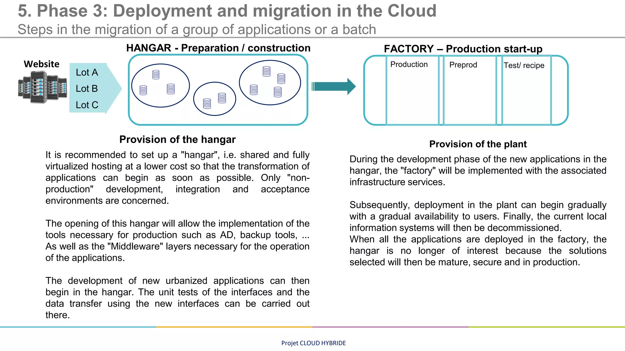 Projet CLOUD HYBRIDE
5. Phase 3: Deployment and migration in the Cloud
Steps in the migration of a group of applications or a batch
Provision of the plant
During the development phase of the new applications in the
hangar, the "factory" will be implemented with the associated
infrastructure services.
Subsequently, deployment in the plant can begin gradually
with a gradual availability to users. Finally, the current local
information systems will then be decommissioned.
When all the applications are deployed in the factory, the
hangar is no longer of interest because the solutions
selected will then be mature, secure and in production.
Provision of the hangar
It is recommended to set up a "hangar", i.e. shared and fully
virtualized hosting at a lower cost so that the transformation of
applications can begin as soon as possible. Only "non-
production" development, integration and acceptance
environments are concerned.
The opening of this hangar will allow the implementation of the
tools necessary for production such as AD, backup tools, ...
As well as the "Middleware" layers necessary for the operation
of the applications.
The development of new urbanized applications can then
begin in the hangar. The unit tests of the interfaces and the
data transfer using the new interfaces can be carried out
there.
Website
Lot A
Lot B
Lot C
HANGAR - Preparation / construction FACTORY – Production start-up
Production Preprod Test/ recipe
 