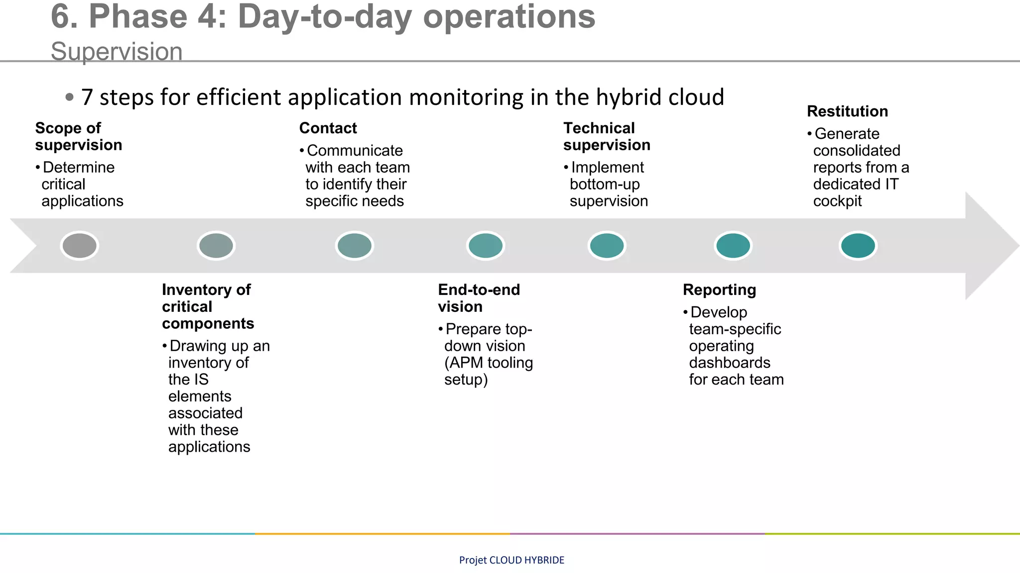 Projet CLOUD HYBRIDE
6. Phase 4: Day-to-day operations
Supervision
• 7 steps for efficient application monitoring in the hybrid cloud
Scope of
supervision
•Determine
critical
applications
Inventory of
critical
components
•Drawing up an
inventory of
the IS
elements
associated
with these
applications
Contact
•Communicate
with each team
to identify their
specific needs
End-to-end
vision
•Prepare top-
down vision
(APM tooling
setup)
Technical
supervision
• Implement
bottom-up
supervision
Reporting
• Develop
team-specific
operating
dashboards
for each team
Restitution
•Generate
consolidated
reports from a
dedicated IT
cockpit
 