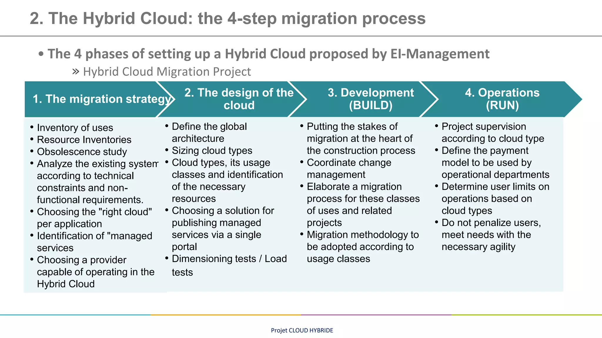 Projet CLOUD HYBRIDE
2. The Hybrid Cloud: the 4-step migration process
• The 4 phases of setting up a Hybrid Cloud proposed by EI-Management
» Hybrid Cloud Migration Project
1. The migration strategy
2. The design of the
cloud
3. Development
(BUILD)
4. Operations
(RUN)
• Inventory of uses
• Resource Inventories
• Obsolescence study
• Analyze the existing system
according to technical
constraints and non-
functional requirements.
• Choosing the "right cloud"
per application
• Identification of "managed
services
• Choosing a provider
capable of operating in the
Hybrid Cloud
• Define the global
architecture
• Sizing cloud types
• Cloud types, its usage
classes and identification
of the necessary
resources
• Choosing a solution for
publishing managed
services via a single
portal
• Dimensioning tests / Load
tests
• Putting the stakes of
migration at the heart of
the construction process
• Coordinate change
management
• Elaborate a migration
process for these classes
of uses and related
projects
• Migration methodology to
be adopted according to
usage classes
• Project supervision
according to cloud type
• Define the payment
model to be used by
operational departments
• Determine user limits on
operations based on
cloud types
• Do not penalize users,
meet needs with the
necessary agility
 