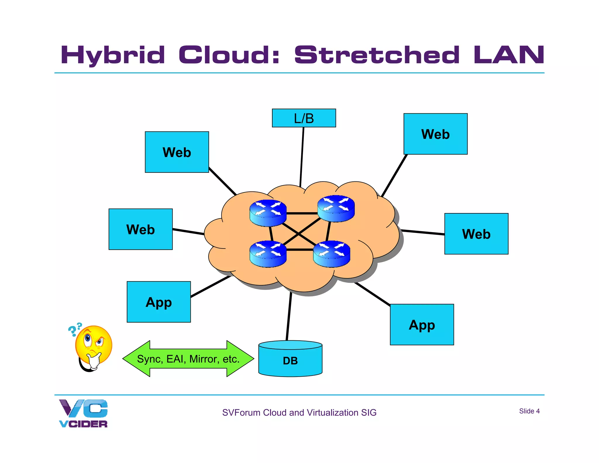 Hybrid Cloud: Stretched LAN

                                       L/B
                                                               Web
         Web




   Web                                                               Web




     App
                                                              App

    Sync, EAI, Mirror, etc.          DB



                       SVForum Cloud and Virtualization SIG                Slide 4
 